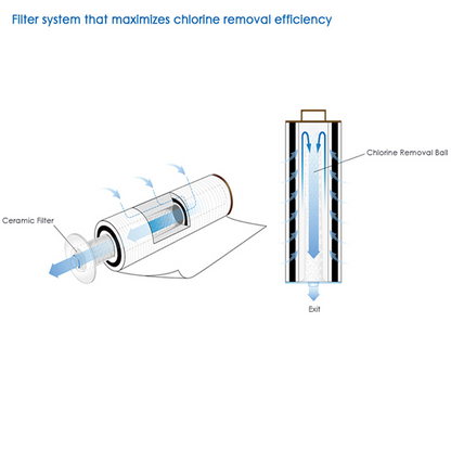 [Dewbell] F15 Water Refill Filter / Dual Type / Premium Grade / SUDO-AE LINE UP / Product from Korea